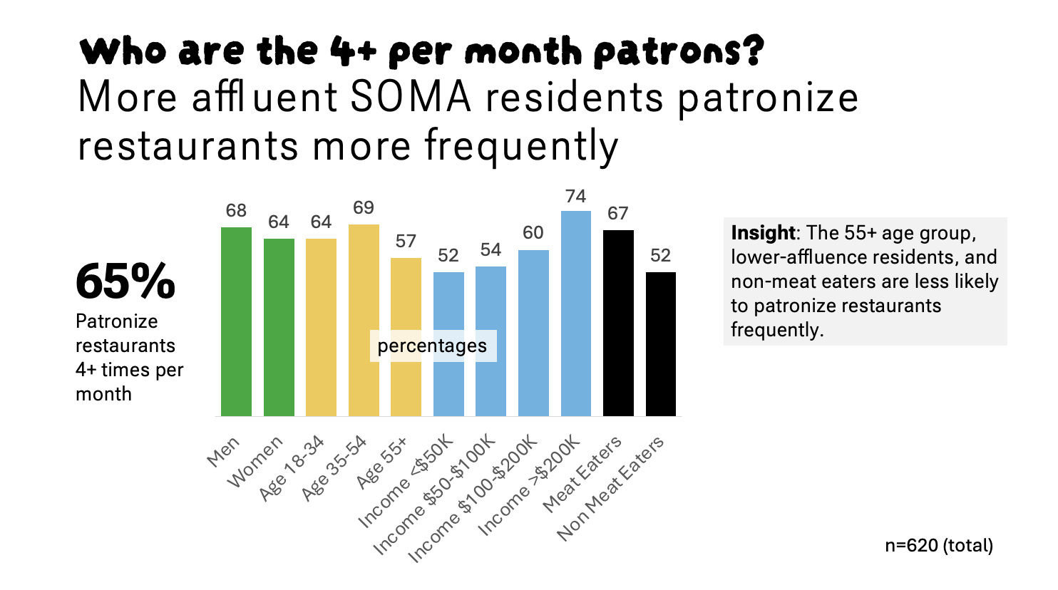 Bar graph showing demographic breakdown of frequent restaurant patrons